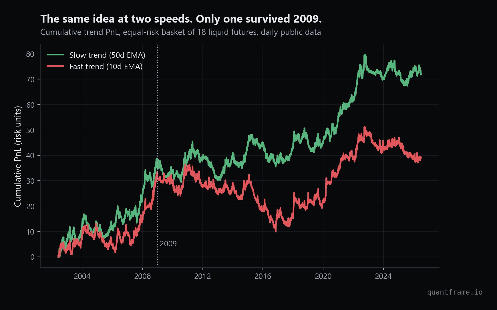 Trend Following Isn't Dead. It Just Moved.